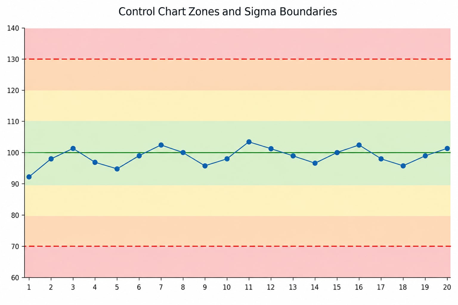 Control Chart Zones and Sigma Boundaries